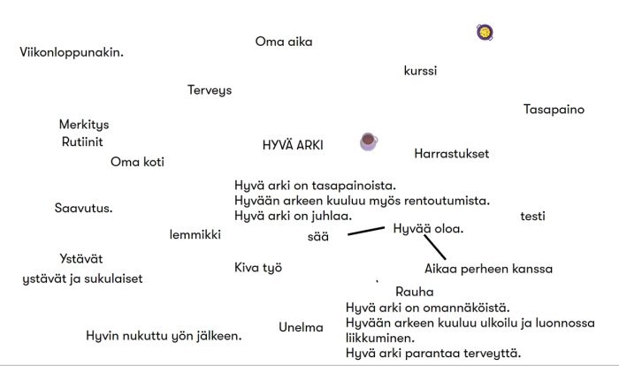 Miellekartta, jossa hyvään arkeen liittyviä asioita.