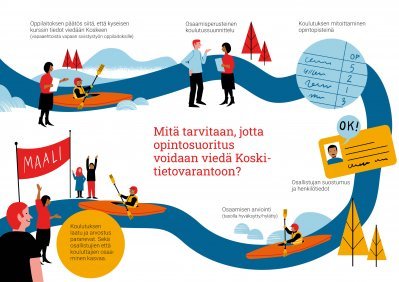 Kuvituyskuva, jossa kerrotaan, mitä tarvitaan, jotta opintosuoritus voidaan viedä Koski-tietovarantoon.