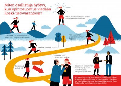 Kuvituskuva, jossa kerrotaan, miten osallistuja hyötyy, kun opintosuoritus viedään Koski-tietovarantoon.