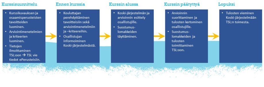 Kaaviokuva, josaa käydään läpi Koski-kursseihin liittyvät työvaiheet.
